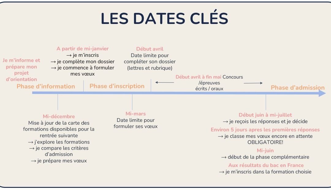 Connaître les dates importantes de Parcoursup